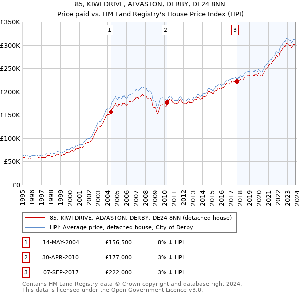 85, KIWI DRIVE, ALVASTON, DERBY, DE24 8NN: Price paid vs HM Land Registry's House Price Index