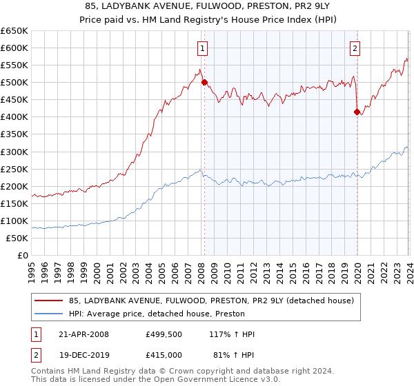 85, LADYBANK AVENUE, FULWOOD, PRESTON, PR2 9LY: Price paid vs HM Land Registry's House Price Index