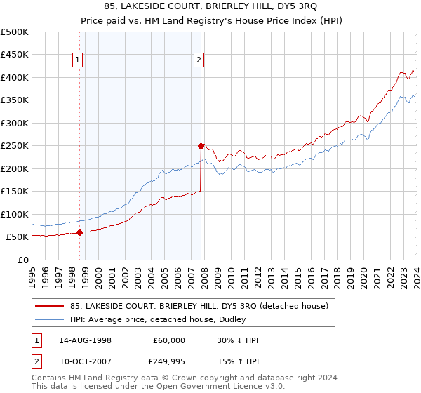 85, LAKESIDE COURT, BRIERLEY HILL, DY5 3RQ: Price paid vs HM Land Registry's House Price Index