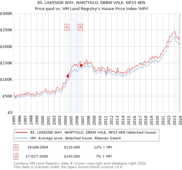 85, LAKESIDE WAY, NANTYGLO, EBBW VALE, NP23 4EN: Price paid vs HM Land Registry's House Price Index