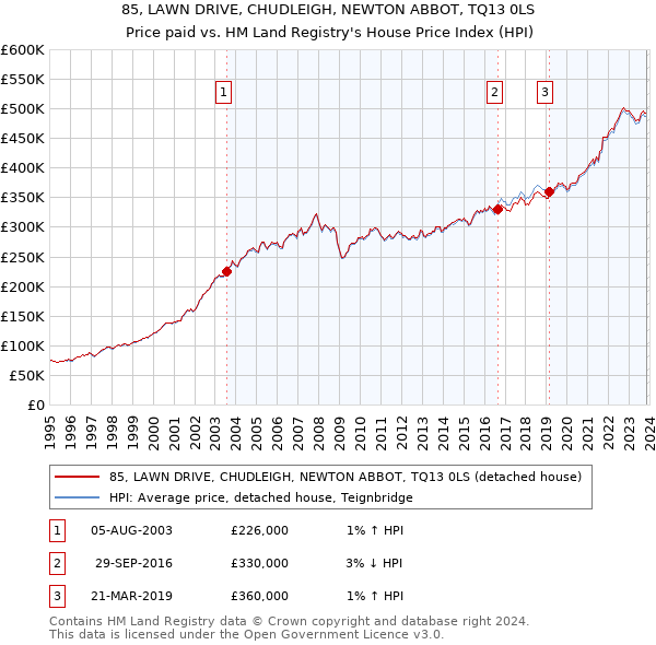 85, LAWN DRIVE, CHUDLEIGH, NEWTON ABBOT, TQ13 0LS: Price paid vs HM Land Registry's House Price Index