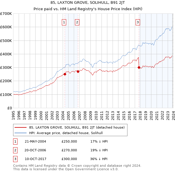 85, LAXTON GROVE, SOLIHULL, B91 2JT: Price paid vs HM Land Registry's House Price Index
