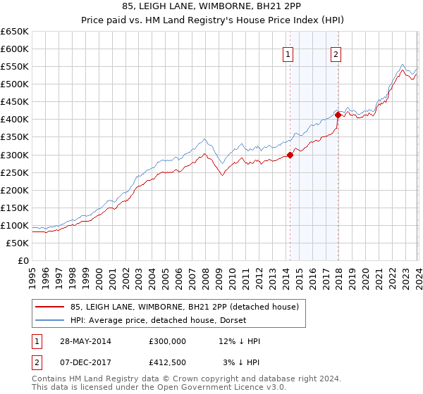 85, LEIGH LANE, WIMBORNE, BH21 2PP: Price paid vs HM Land Registry's House Price Index