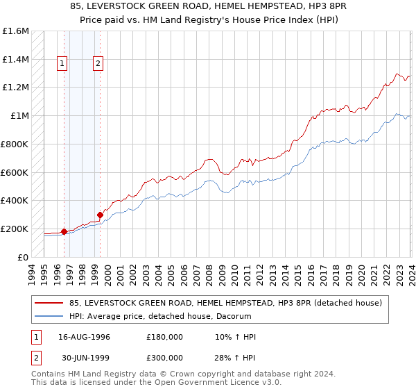 85, LEVERSTOCK GREEN ROAD, HEMEL HEMPSTEAD, HP3 8PR: Price paid vs HM Land Registry's House Price Index