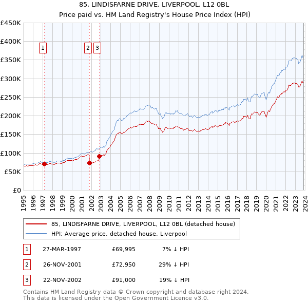 85, LINDISFARNE DRIVE, LIVERPOOL, L12 0BL: Price paid vs HM Land Registry's House Price Index