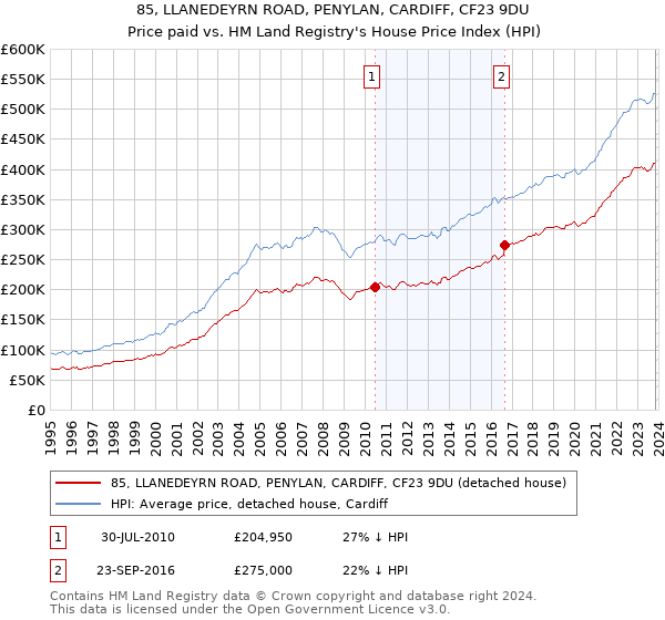85, LLANEDEYRN ROAD, PENYLAN, CARDIFF, CF23 9DU: Price paid vs HM Land Registry's House Price Index