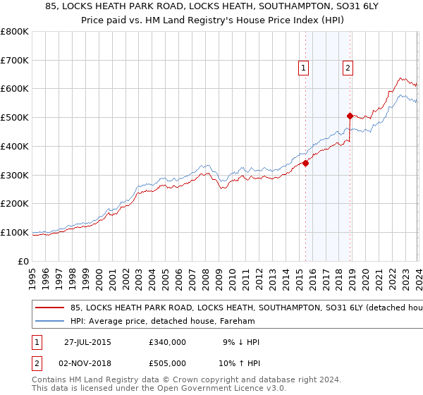 85, LOCKS HEATH PARK ROAD, LOCKS HEATH, SOUTHAMPTON, SO31 6LY: Price paid vs HM Land Registry's House Price Index