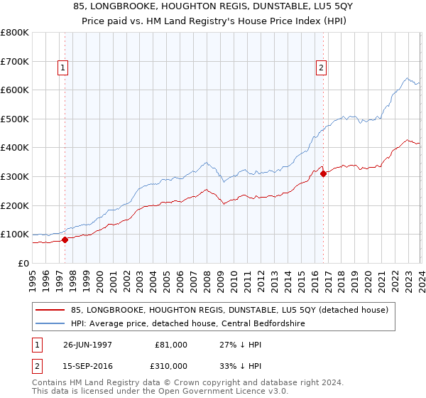 85, LONGBROOKE, HOUGHTON REGIS, DUNSTABLE, LU5 5QY: Price paid vs HM Land Registry's House Price Index