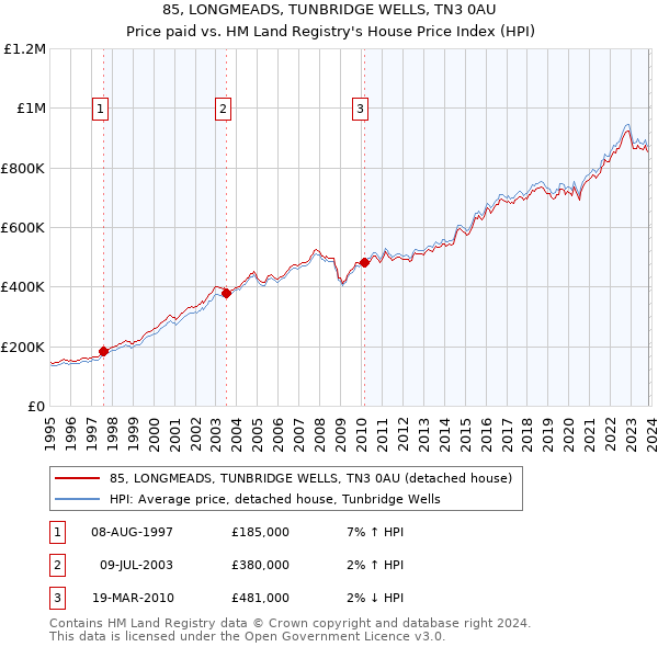 85, LONGMEADS, TUNBRIDGE WELLS, TN3 0AU: Price paid vs HM Land Registry's House Price Index
