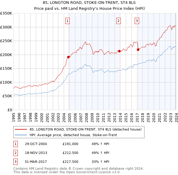 85, LONGTON ROAD, STOKE-ON-TRENT, ST4 8LS: Price paid vs HM Land Registry's House Price Index