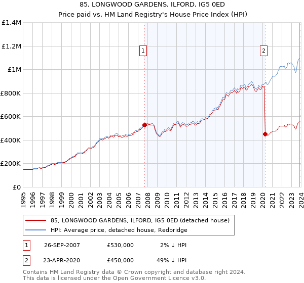 85, LONGWOOD GARDENS, ILFORD, IG5 0ED: Price paid vs HM Land Registry's House Price Index