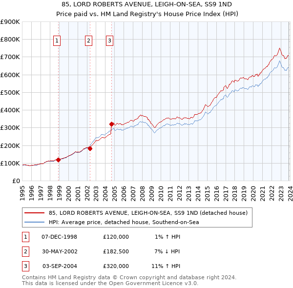85, LORD ROBERTS AVENUE, LEIGH-ON-SEA, SS9 1ND: Price paid vs HM Land Registry's House Price Index