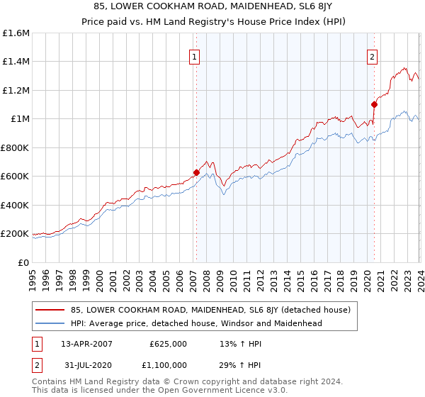 85, LOWER COOKHAM ROAD, MAIDENHEAD, SL6 8JY: Price paid vs HM Land Registry's House Price Index