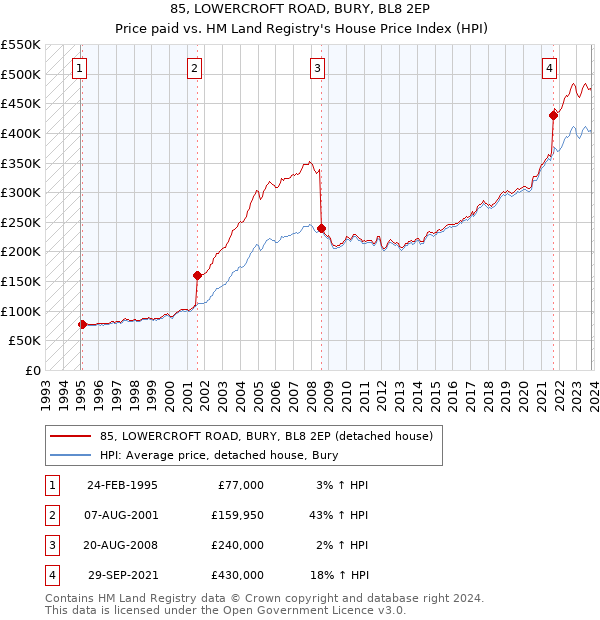 85, LOWERCROFT ROAD, BURY, BL8 2EP: Price paid vs HM Land Registry's House Price Index