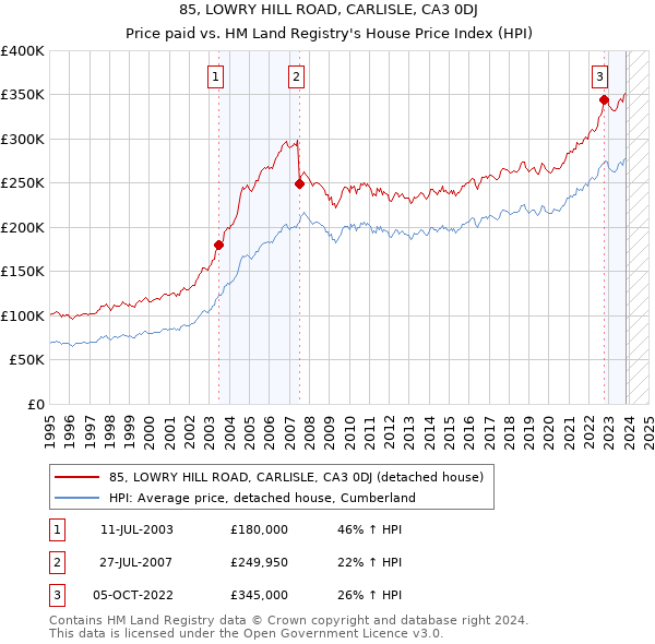 85, LOWRY HILL ROAD, CARLISLE, CA3 0DJ: Price paid vs HM Land Registry's House Price Index