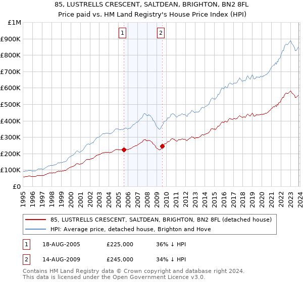 85, LUSTRELLS CRESCENT, SALTDEAN, BRIGHTON, BN2 8FL: Price paid vs HM Land Registry's House Price Index