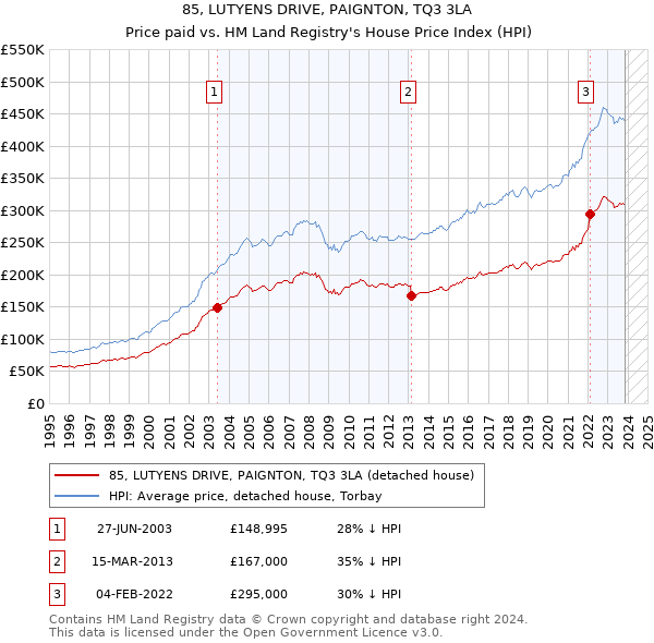85, LUTYENS DRIVE, PAIGNTON, TQ3 3LA: Price paid vs HM Land Registry's House Price Index