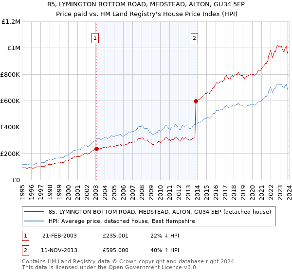 85, LYMINGTON BOTTOM ROAD, MEDSTEAD, ALTON, GU34 5EP: Price paid vs HM Land Registry's House Price Index