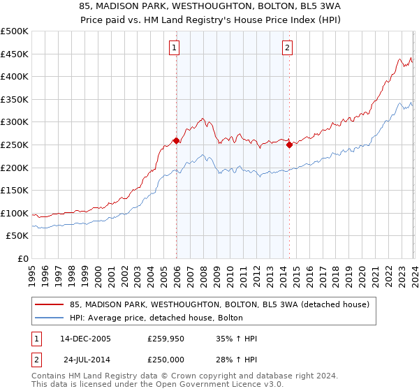 85, MADISON PARK, WESTHOUGHTON, BOLTON, BL5 3WA: Price paid vs HM Land Registry's House Price Index