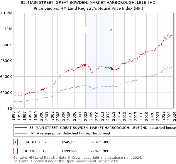 85, MAIN STREET, GREAT BOWDEN, MARKET HARBOROUGH, LE16 7HD: Price paid vs HM Land Registry's House Price Index