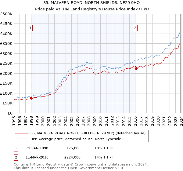 85, MALVERN ROAD, NORTH SHIELDS, NE29 9HQ: Price paid vs HM Land Registry's House Price Index