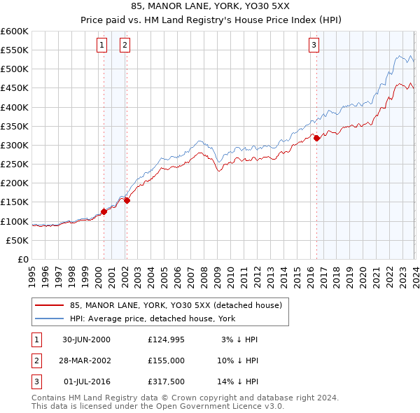 85, MANOR LANE, YORK, YO30 5XX: Price paid vs HM Land Registry's House Price Index