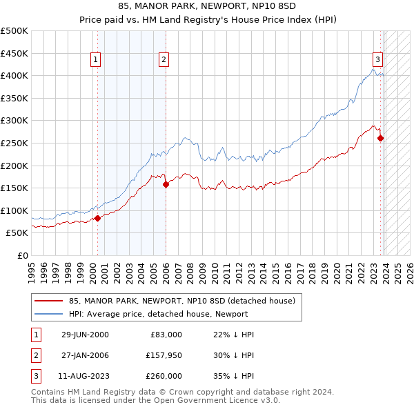 85, MANOR PARK, NEWPORT, NP10 8SD: Price paid vs HM Land Registry's House Price Index