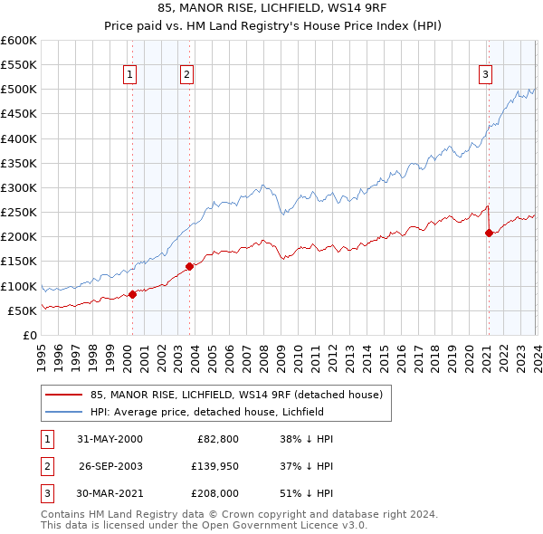 85, MANOR RISE, LICHFIELD, WS14 9RF: Price paid vs HM Land Registry's House Price Index