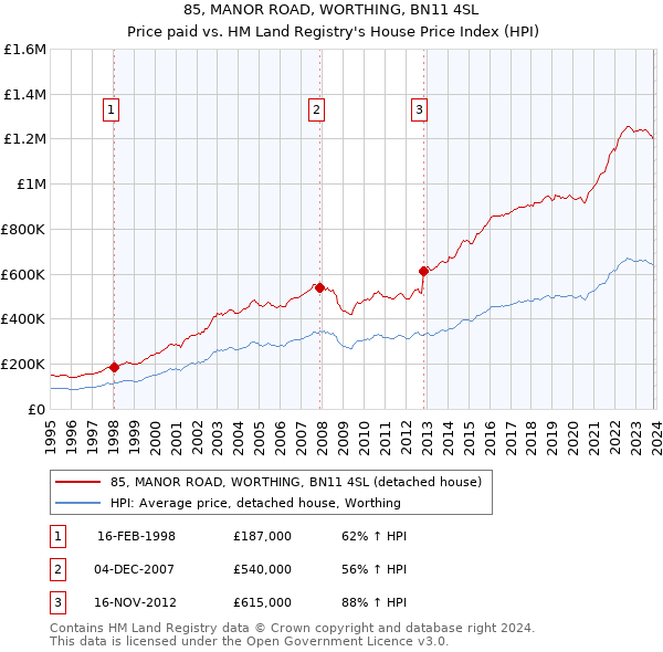 85, MANOR ROAD, WORTHING, BN11 4SL: Price paid vs HM Land Registry's House Price Index