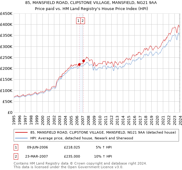 85, MANSFIELD ROAD, CLIPSTONE VILLAGE, MANSFIELD, NG21 9AA: Price paid vs HM Land Registry's House Price Index