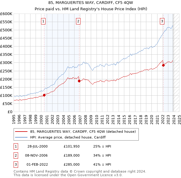 85, MARGUERITES WAY, CARDIFF, CF5 4QW: Price paid vs HM Land Registry's House Price Index