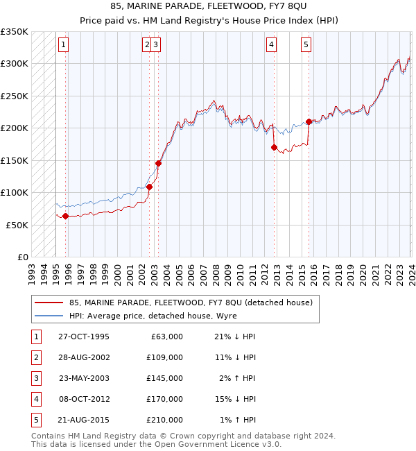 85, MARINE PARADE, FLEETWOOD, FY7 8QU: Price paid vs HM Land Registry's House Price Index