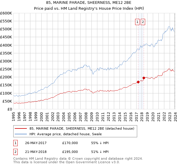 85, MARINE PARADE, SHEERNESS, ME12 2BE: Price paid vs HM Land Registry's House Price Index