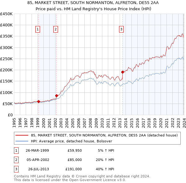 85, MARKET STREET, SOUTH NORMANTON, ALFRETON, DE55 2AA: Price paid vs HM Land Registry's House Price Index