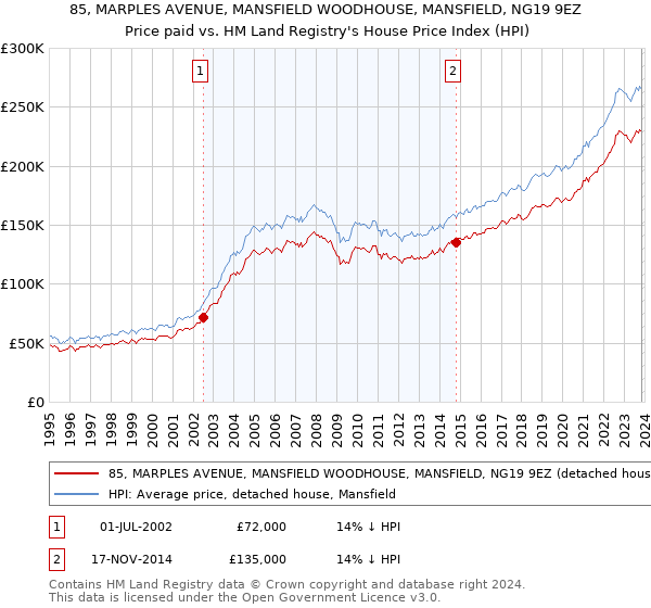 85, MARPLES AVENUE, MANSFIELD WOODHOUSE, MANSFIELD, NG19 9EZ: Price paid vs HM Land Registry's House Price Index