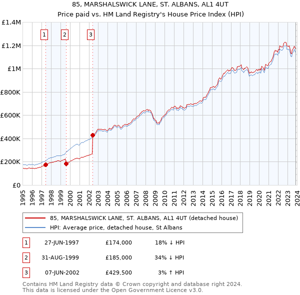 85, MARSHALSWICK LANE, ST. ALBANS, AL1 4UT: Price paid vs HM Land Registry's House Price Index