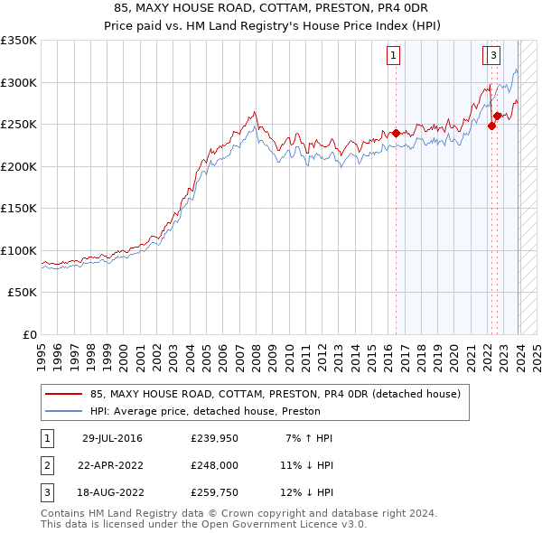 85, MAXY HOUSE ROAD, COTTAM, PRESTON, PR4 0DR: Price paid vs HM Land Registry's House Price Index