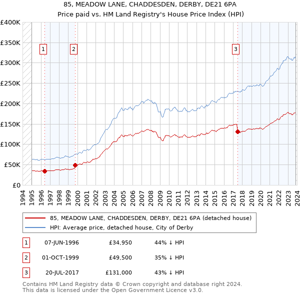 85, MEADOW LANE, CHADDESDEN, DERBY, DE21 6PA: Price paid vs HM Land Registry's House Price Index