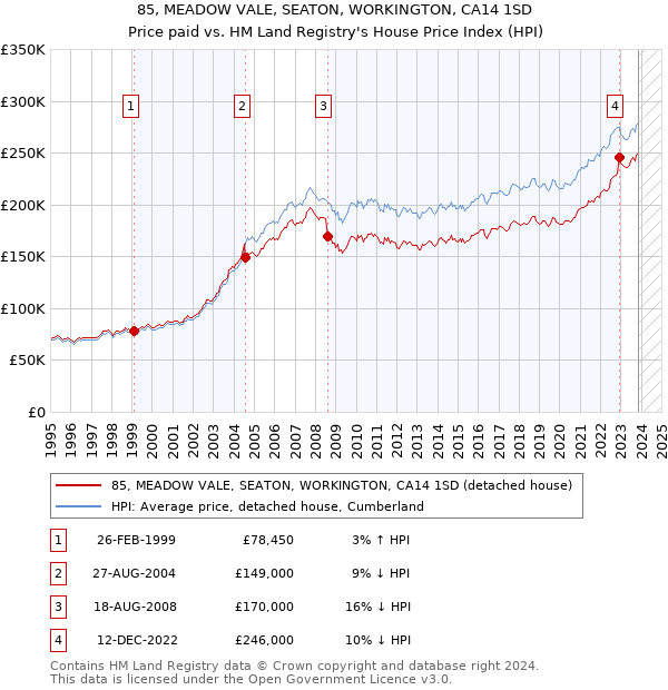 85, MEADOW VALE, SEATON, WORKINGTON, CA14 1SD: Price paid vs HM Land Registry's House Price Index