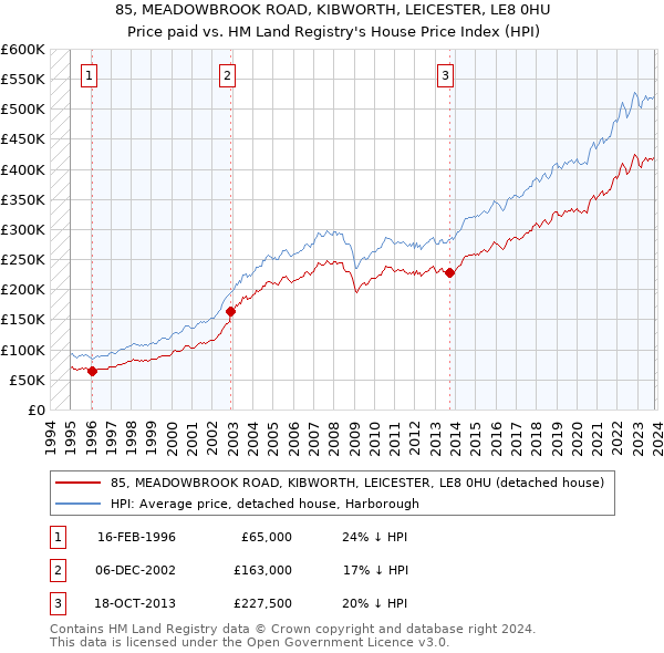 85, MEADOWBROOK ROAD, KIBWORTH, LEICESTER, LE8 0HU: Price paid vs HM Land Registry's House Price Index