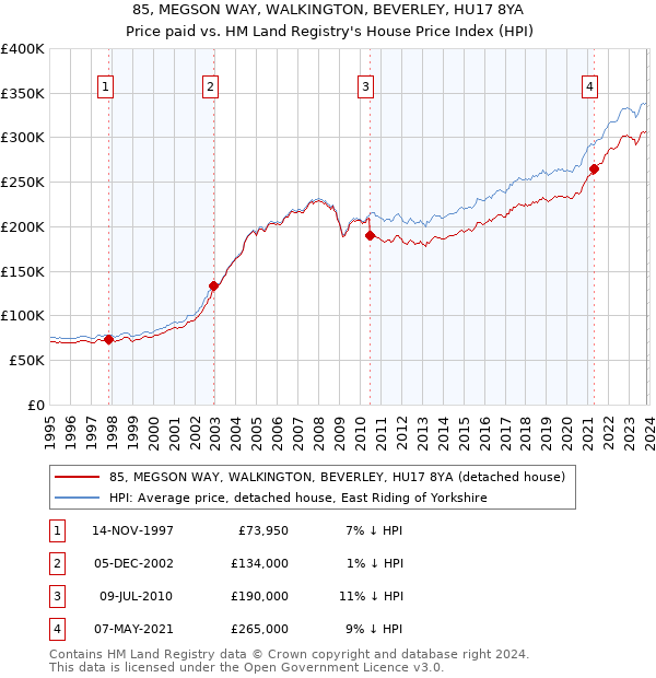 85, MEGSON WAY, WALKINGTON, BEVERLEY, HU17 8YA: Price paid vs HM Land Registry's House Price Index