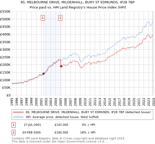 85, MELBOURNE DRIVE, MILDENHALL, BURY ST EDMUNDS, IP28 7BP: Price paid vs HM Land Registry's House Price Index