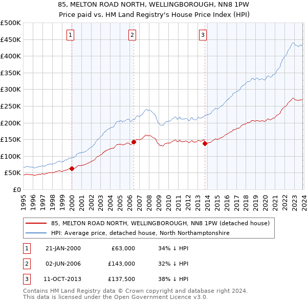 85, MELTON ROAD NORTH, WELLINGBOROUGH, NN8 1PW: Price paid vs HM Land Registry's House Price Index