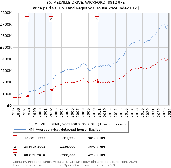85, MELVILLE DRIVE, WICKFORD, SS12 9FE: Price paid vs HM Land Registry's House Price Index