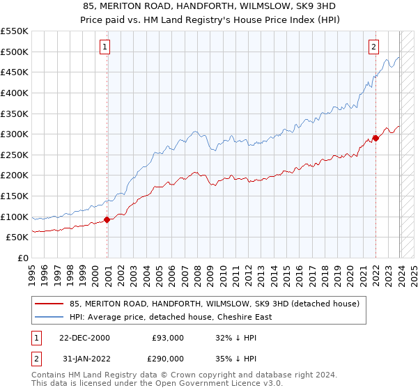 85, MERITON ROAD, HANDFORTH, WILMSLOW, SK9 3HD: Price paid vs HM Land Registry's House Price Index