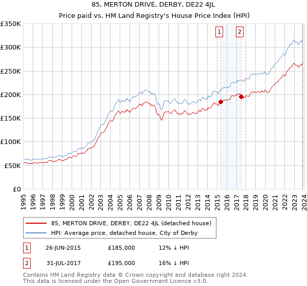 85, MERTON DRIVE, DERBY, DE22 4JL: Price paid vs HM Land Registry's House Price Index