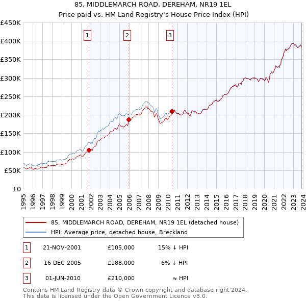 85, MIDDLEMARCH ROAD, DEREHAM, NR19 1EL: Price paid vs HM Land Registry's House Price Index