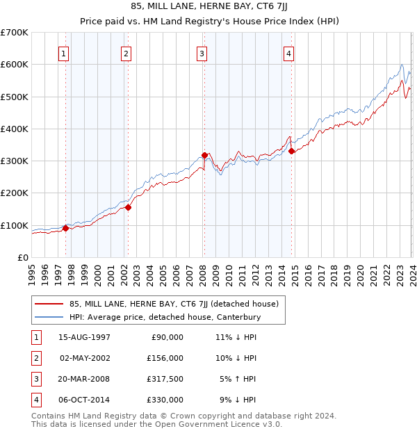 85, MILL LANE, HERNE BAY, CT6 7JJ: Price paid vs HM Land Registry's House Price Index