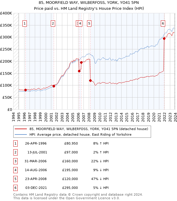 85, MOORFIELD WAY, WILBERFOSS, YORK, YO41 5PN: Price paid vs HM Land Registry's House Price Index