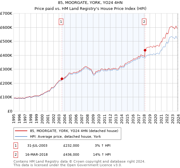 85, MOORGATE, YORK, YO24 4HN: Price paid vs HM Land Registry's House Price Index
